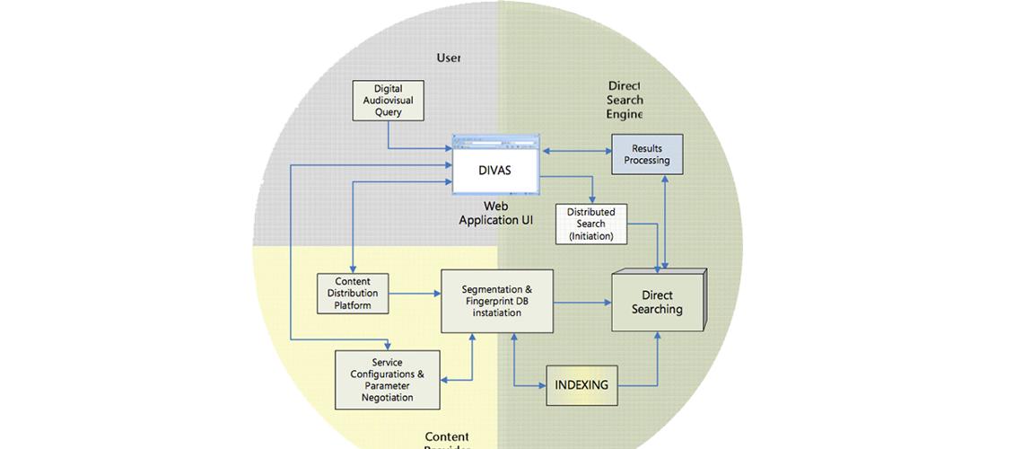  Video index and search services based on content identification features