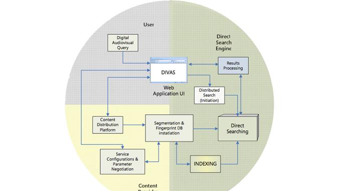 Video index and search services based on content identification features