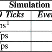 Toward Dynamic Gaussian Rendering for Digital Twins